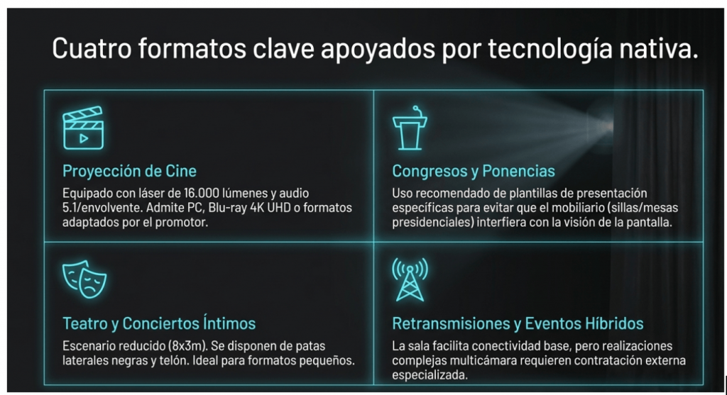 Tipos de evento en la Sala Cinemateca: cine, congresos, teatro y conciertos, y retransmisiones